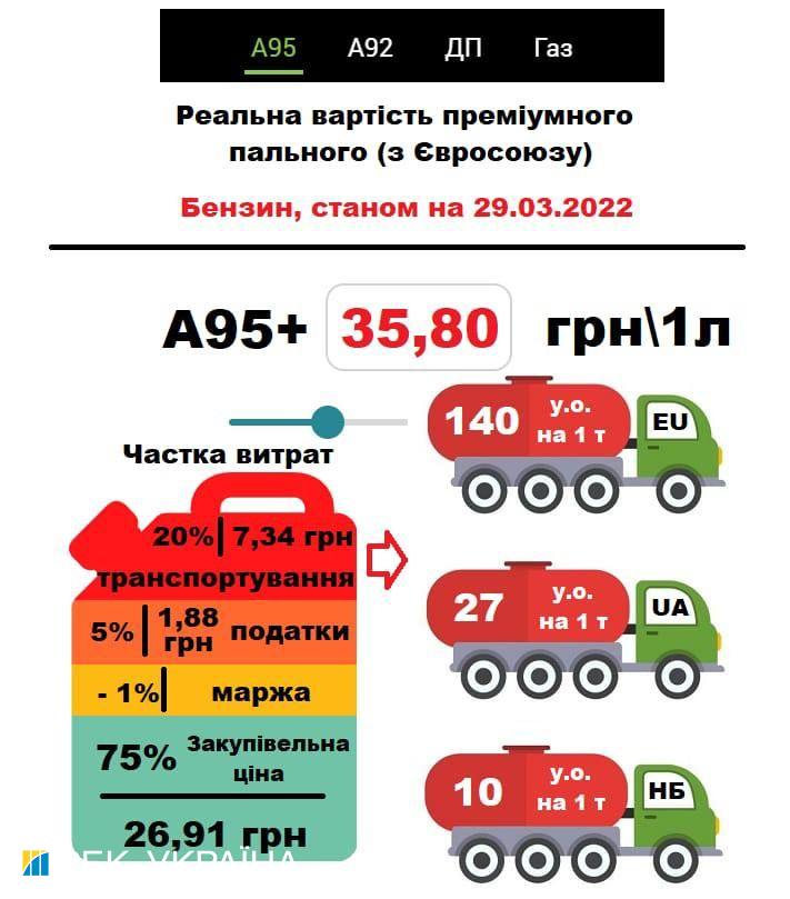 Кабмин призывают изменить формулу предельных цен на топливо